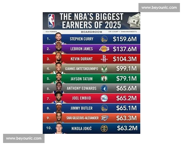 2025-2026 赛季 NBA 高薪低能 TOP5:谁在挥霍球队薪资? 2025-2026 赛季 NBA 高薪低能 TOP5:谁在挥霍球队薪资?